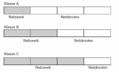 Die drei wichtigsten Adressklassen 
