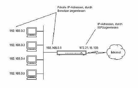 Betrieb mit einer IP-Adresse und NAT
