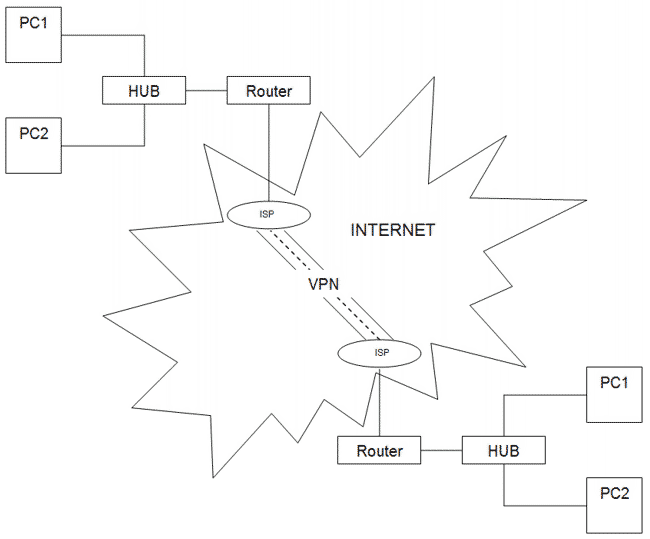 VPN