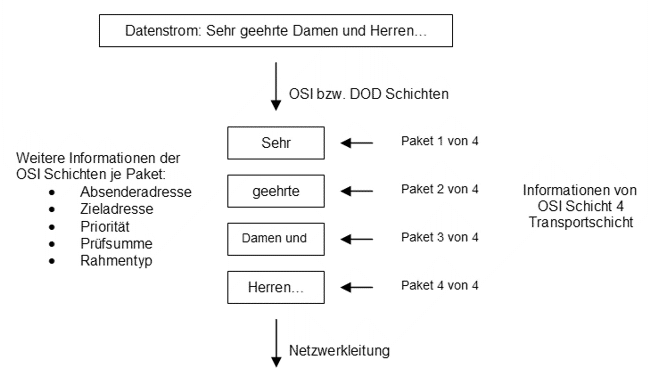 Gewöhnlicher Datenstrom ohne Verschlüsselung