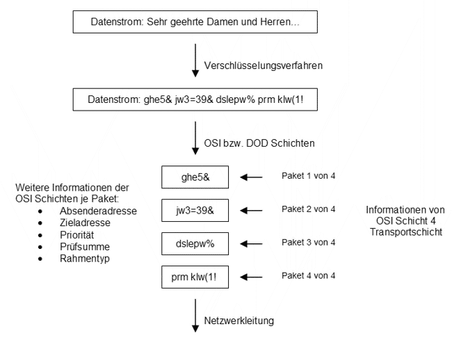 Datenstrom mit Verschlüsselung
