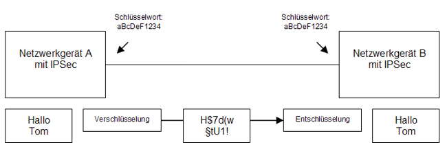 Gemeinsame, private Schlüssel