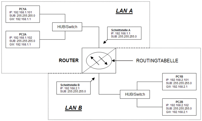 Routing
