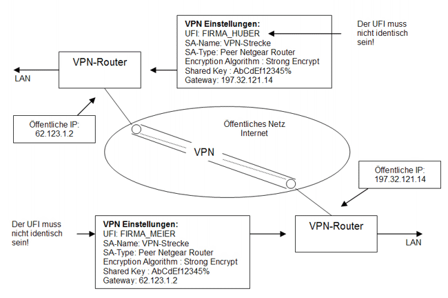 Statisches VPN