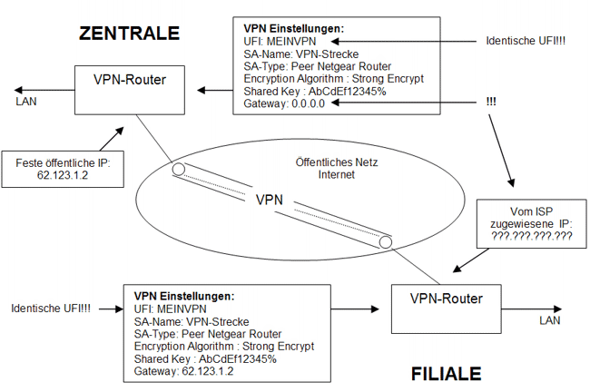 Teildynamisches VPN