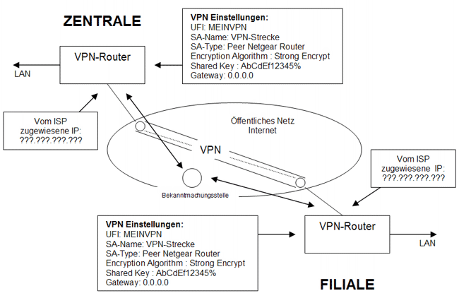 Dynamisches VPN